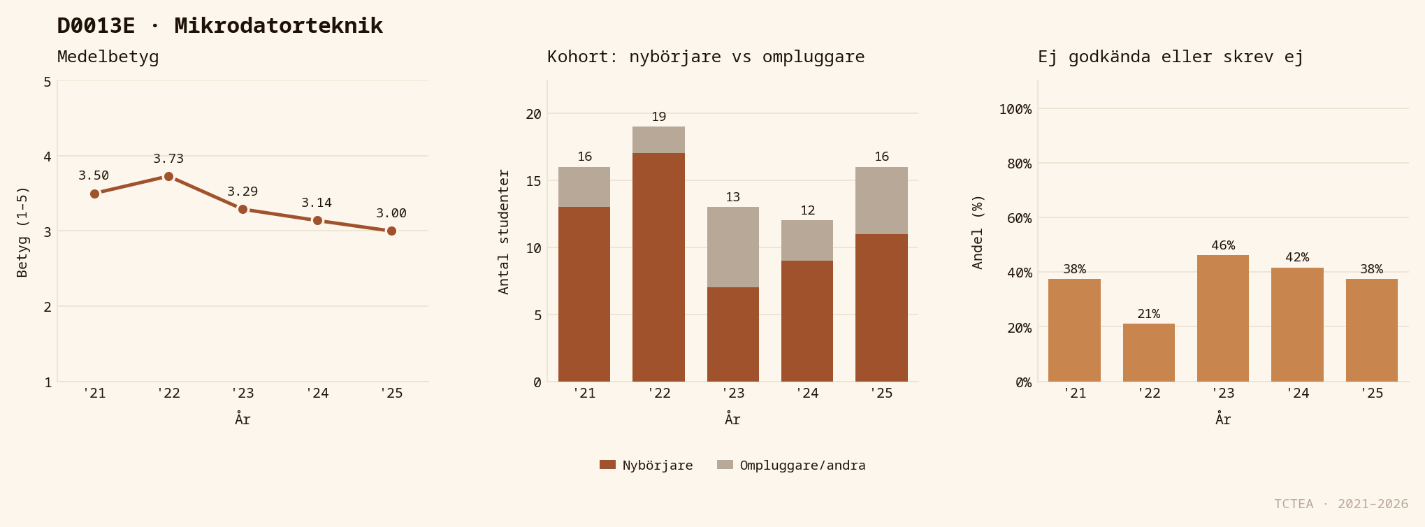Statistik D0013E