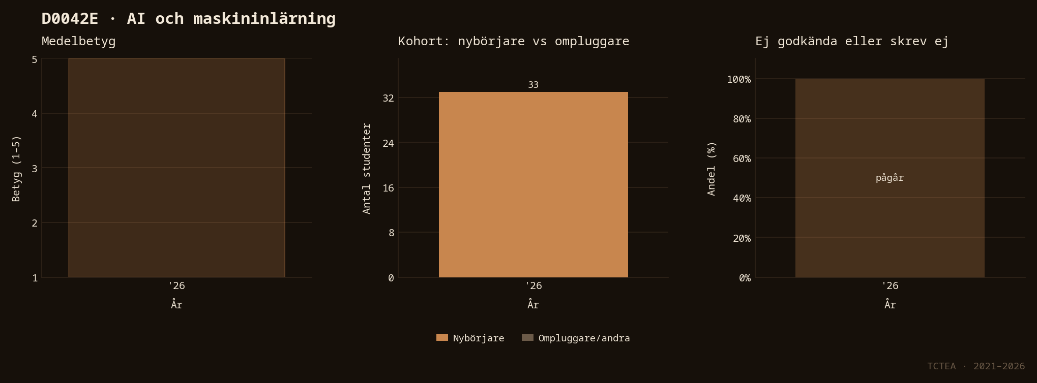 Statistik D0042E