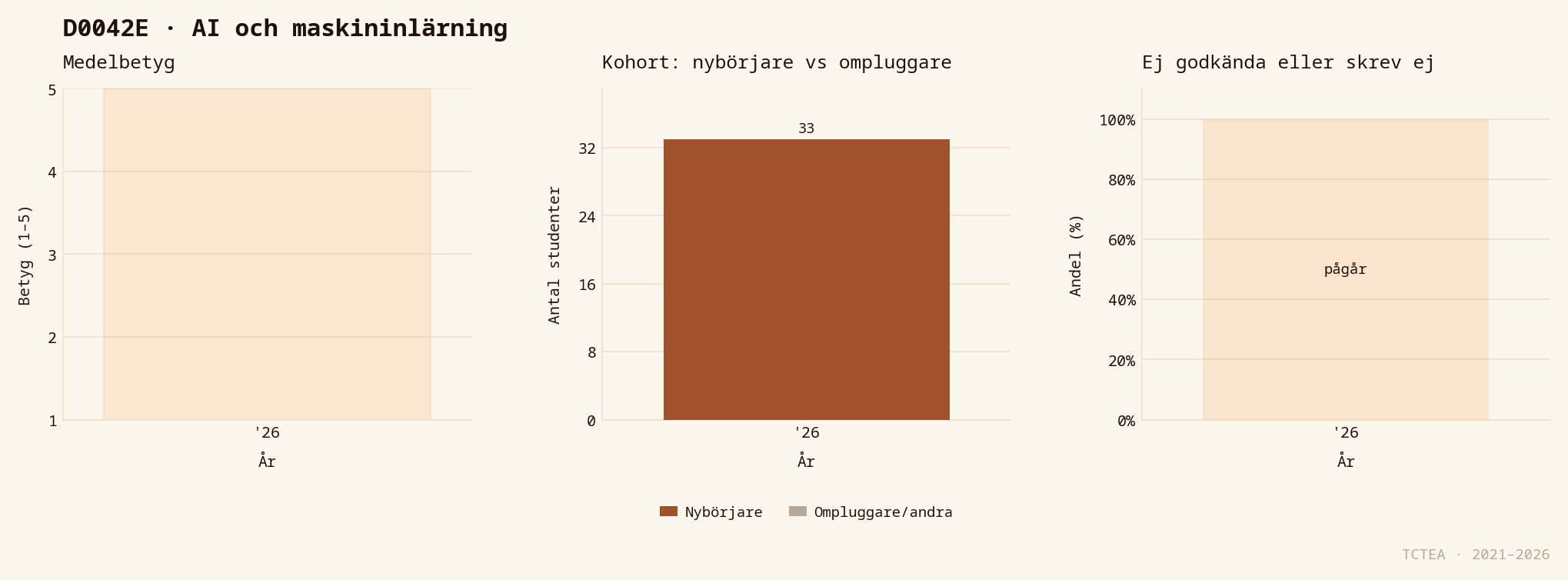 Statistik D0042E