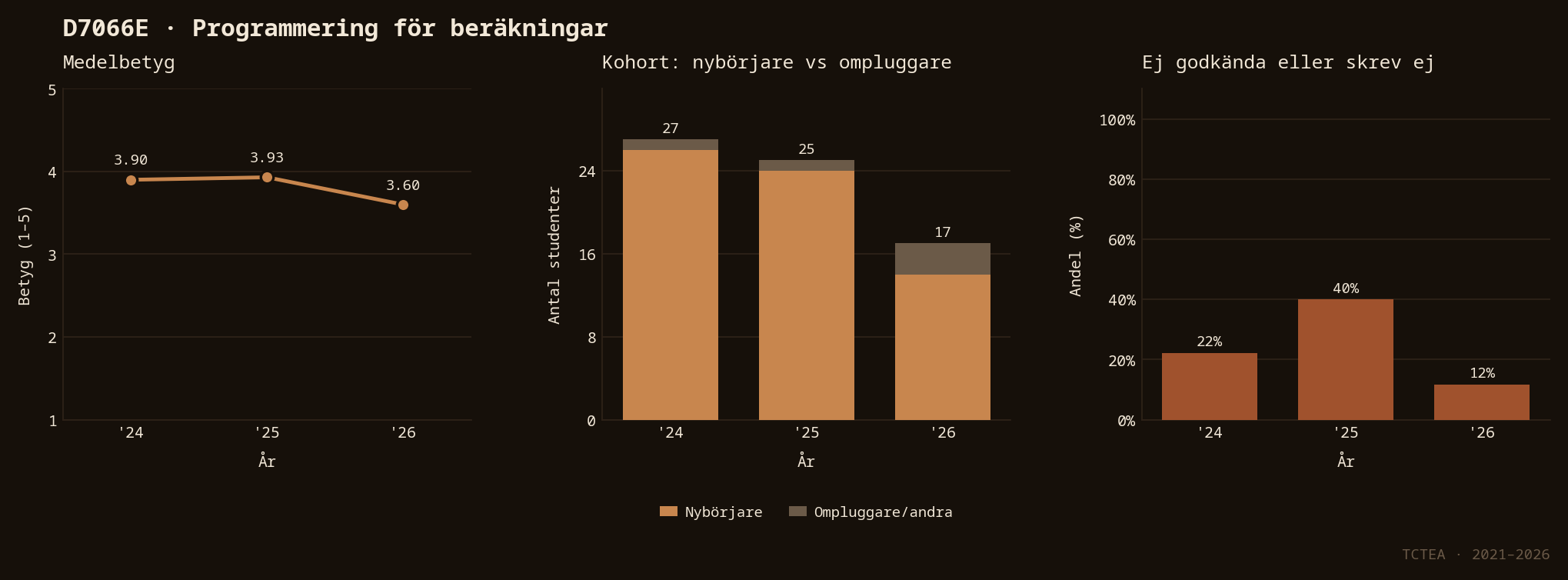 Statistik D7066E