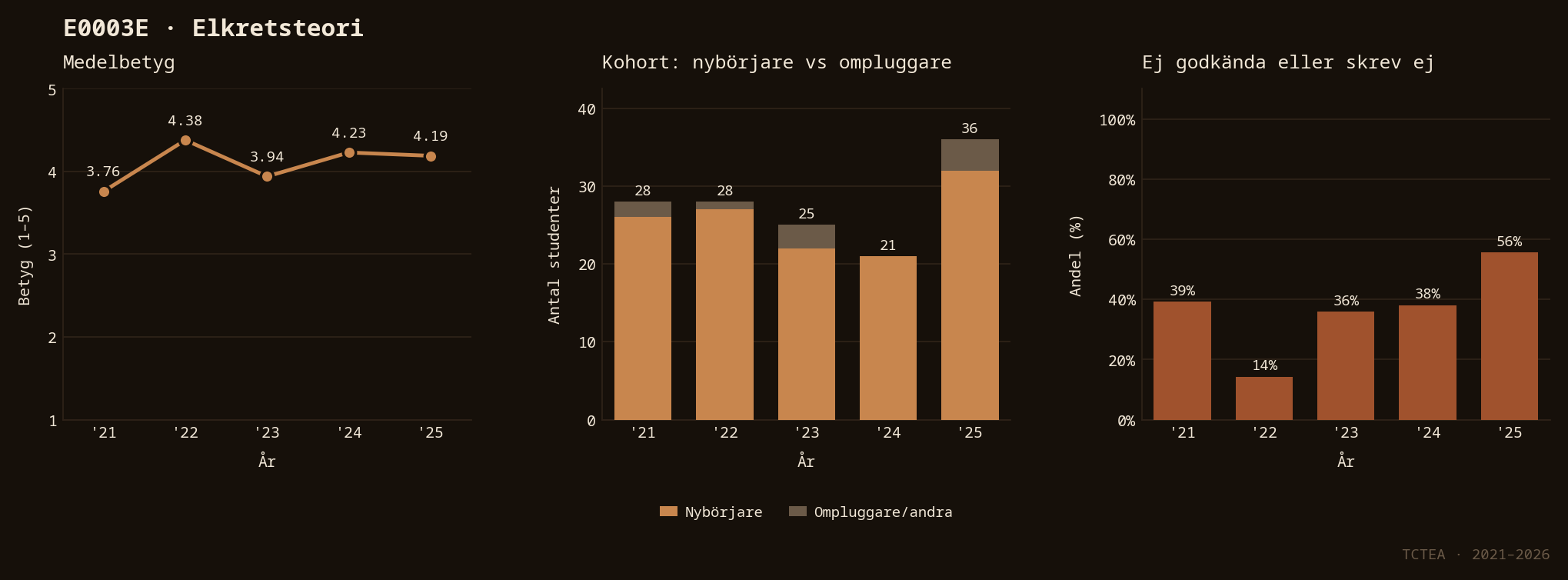 Statistik E0003E