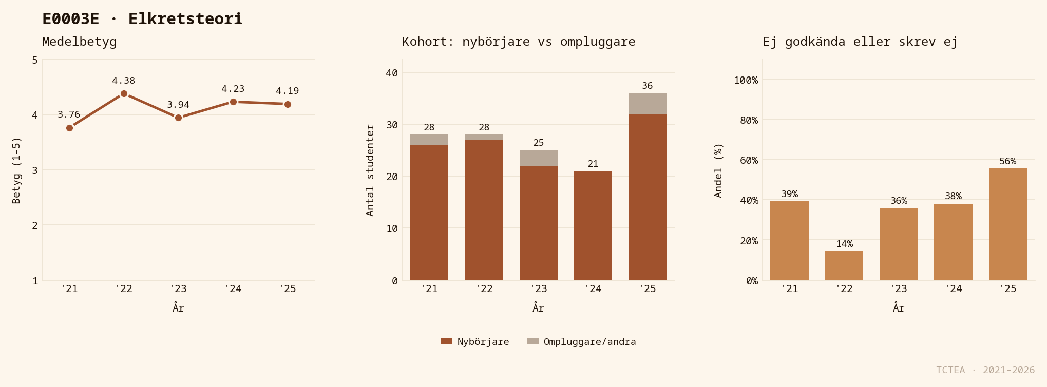 Statistik E0003E