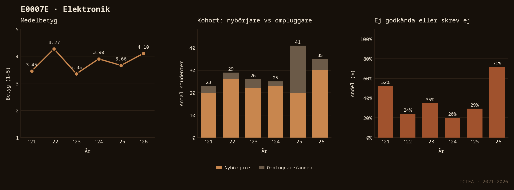 Statistik E0007E