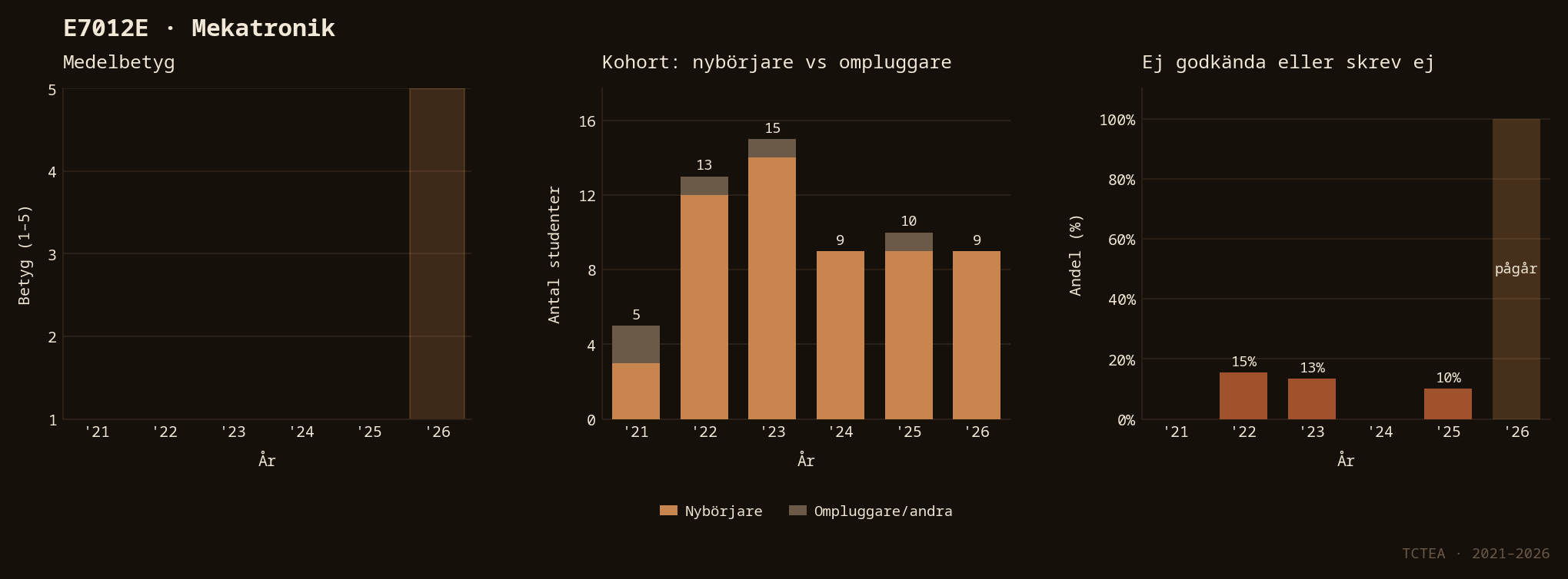 Statistik E7012E