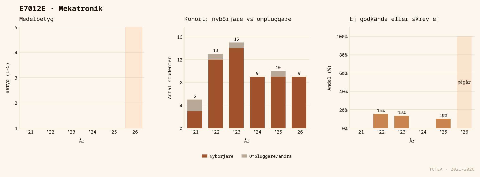 Statistik E7012E