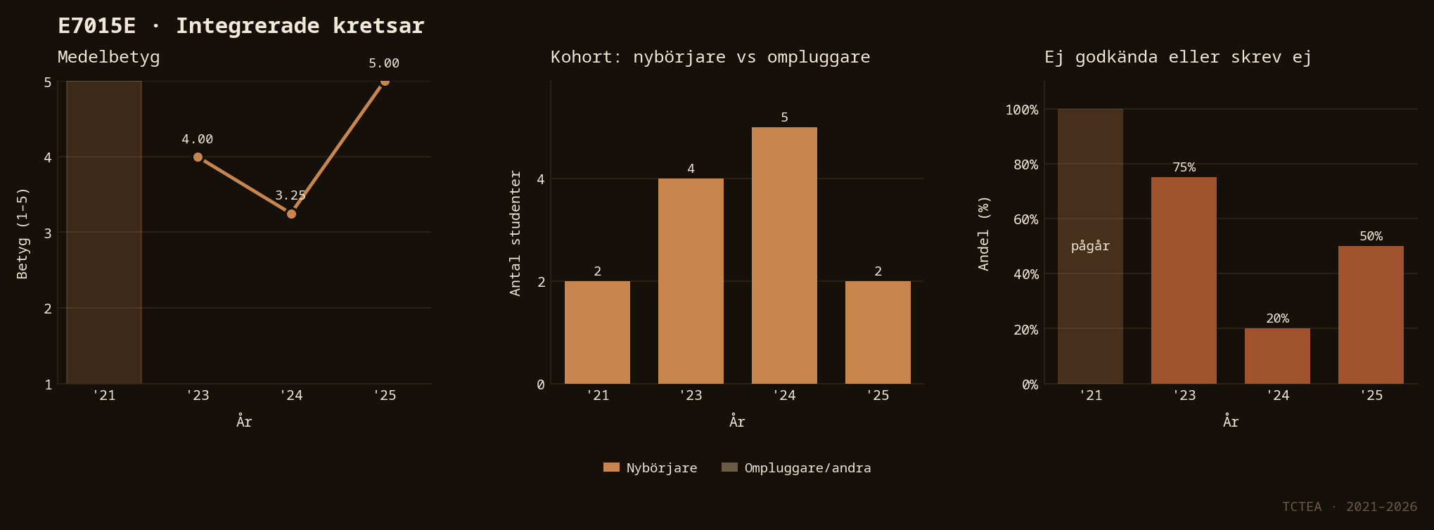 Statistik E7015E