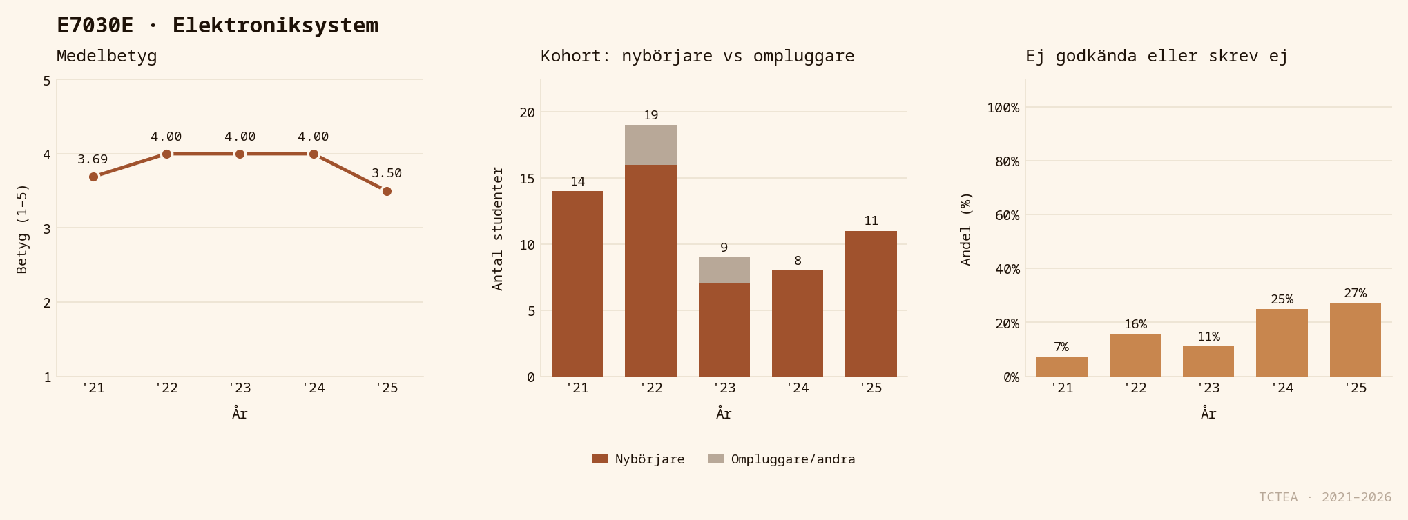 Statistik E7030E