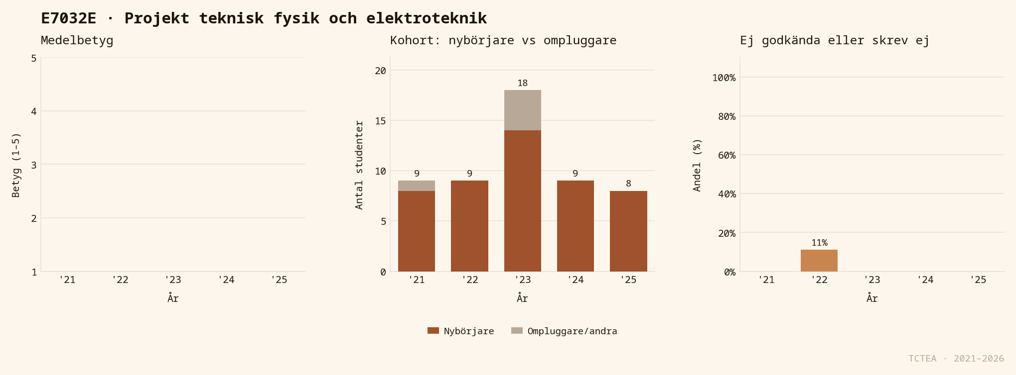 Statistik E7032E