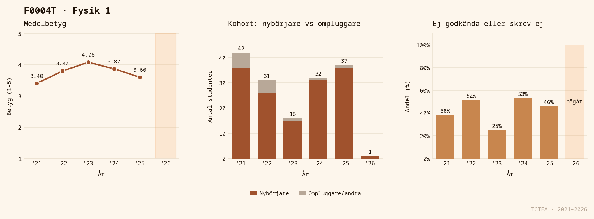 Statistik F0004T