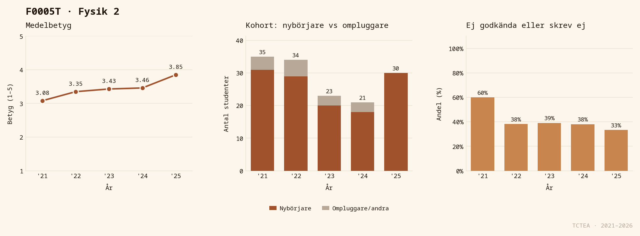 Statistik F0005T