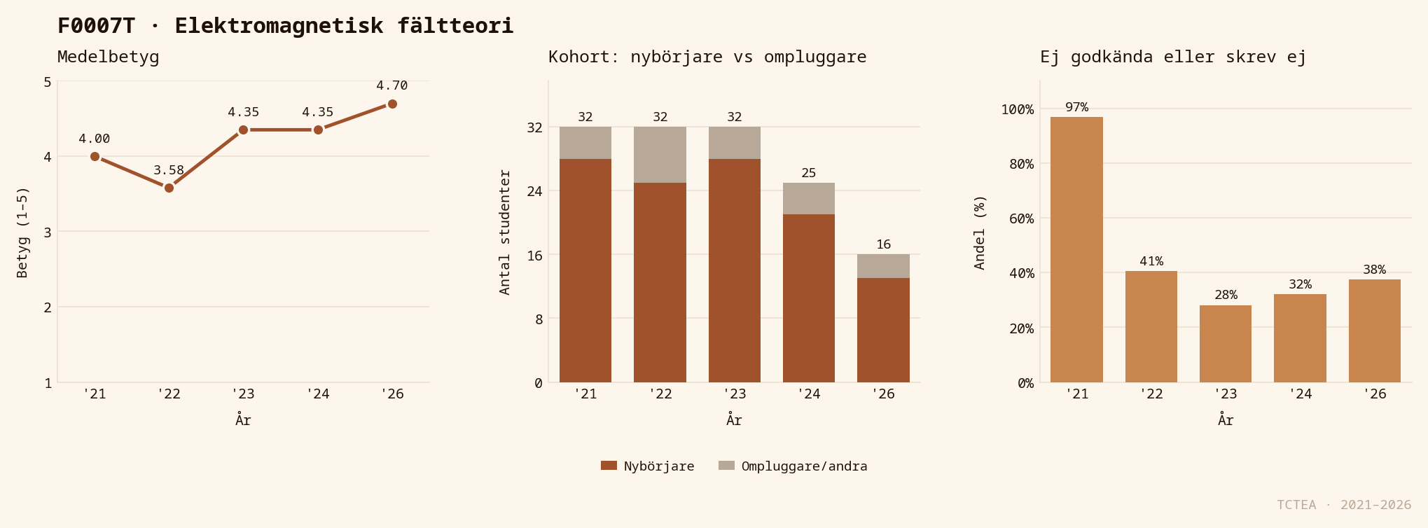 Statistik F0007T