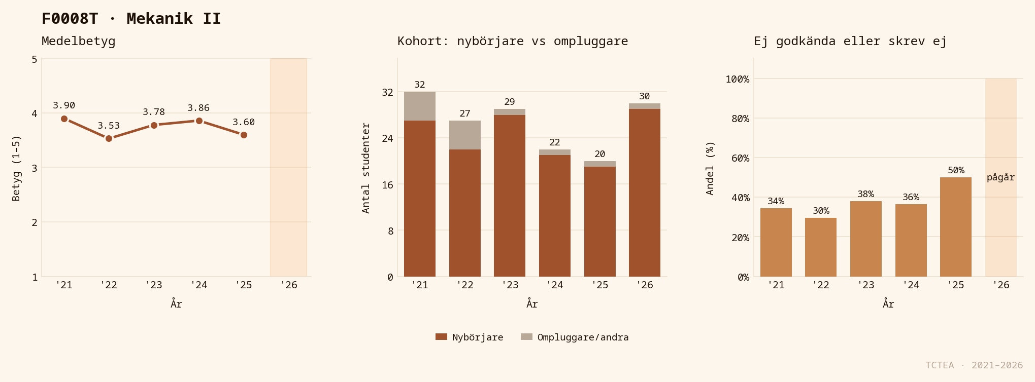 Statistik F0008T