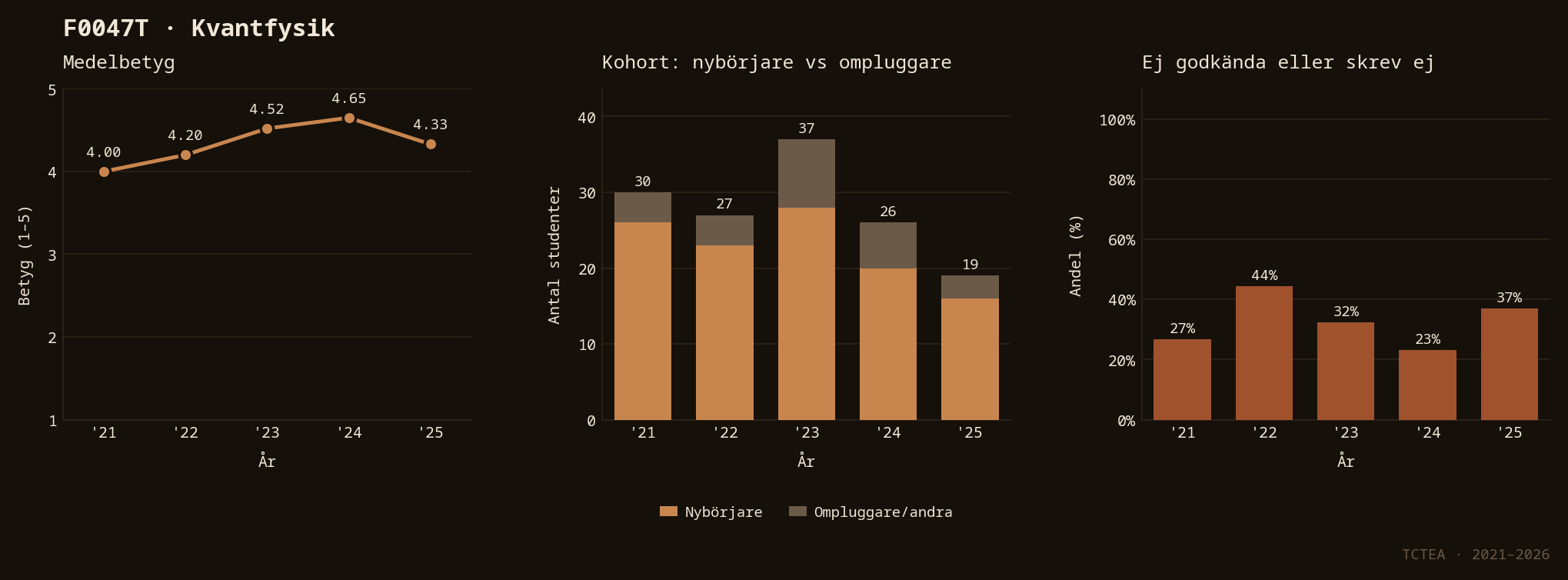 Statistik F0047T