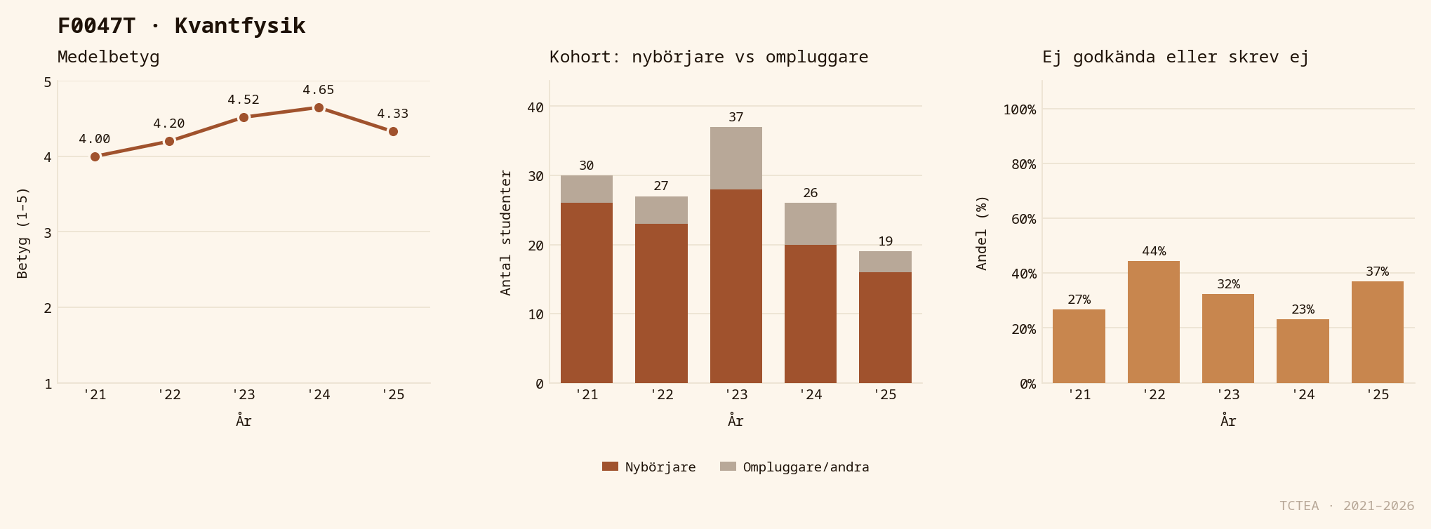 Statistik F0047T