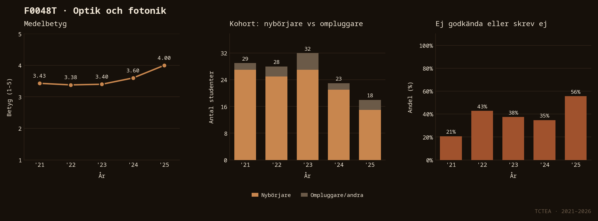 Statistik F0048T