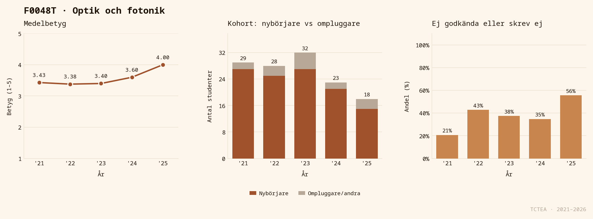 Statistik F0048T