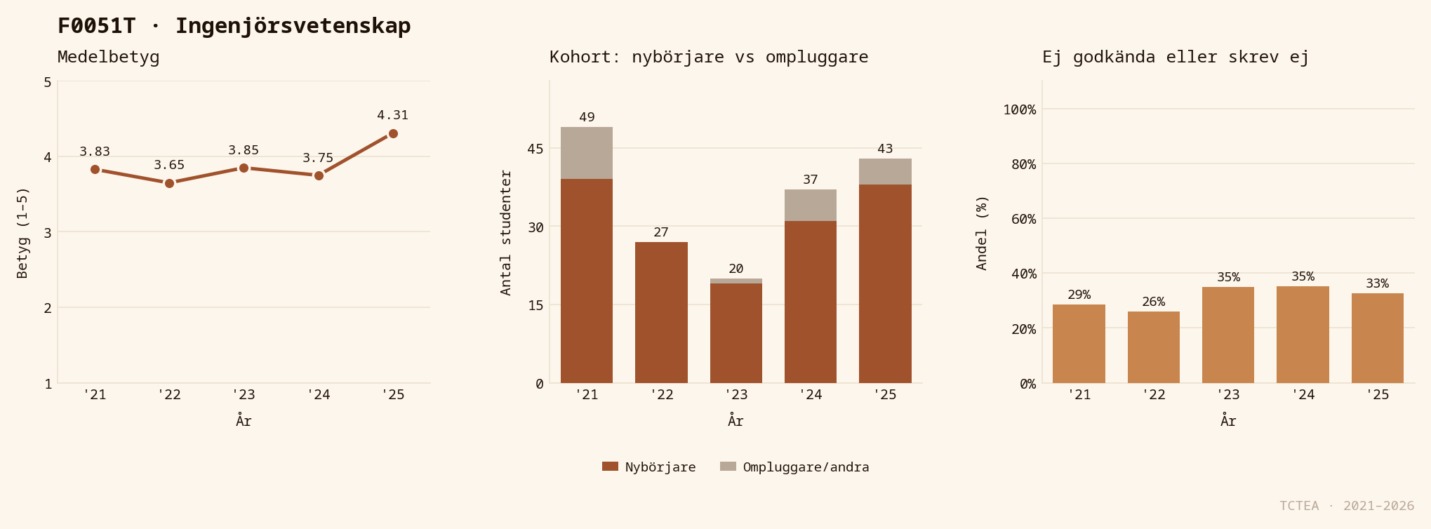 Statistik F0051T