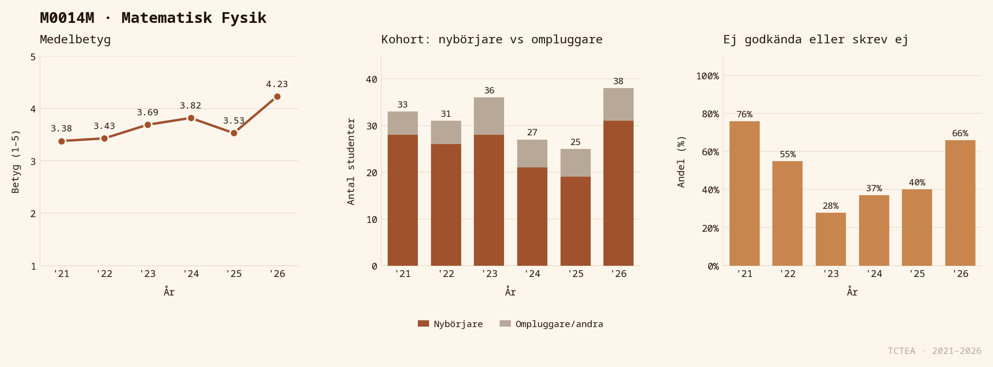 Statistik M0014M