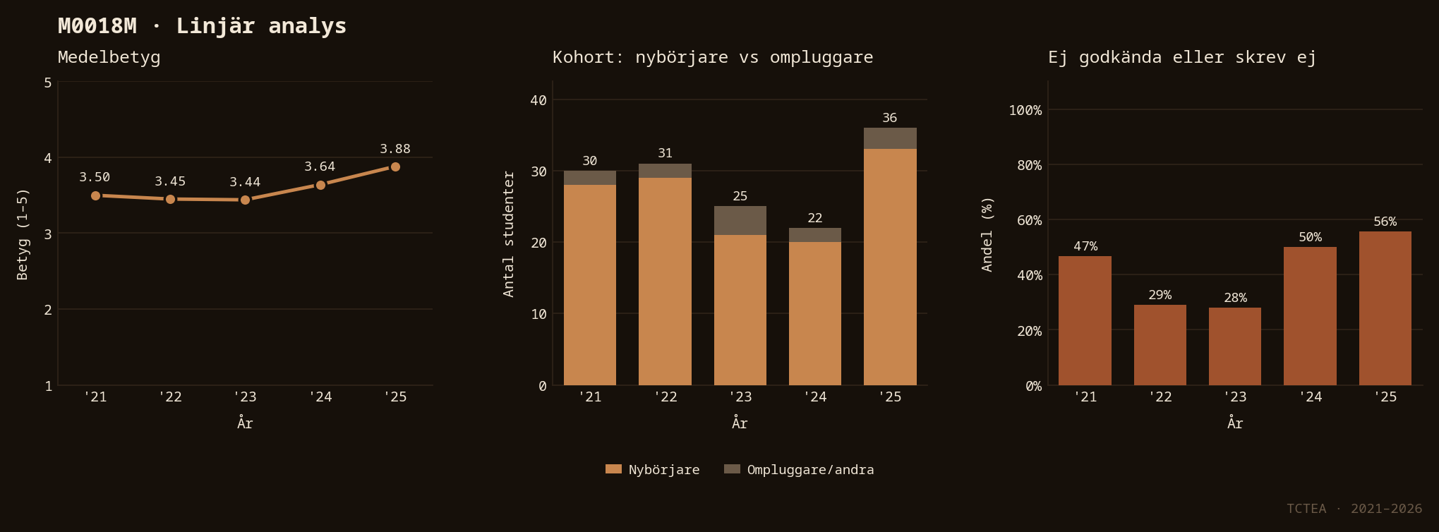 Statistik M0018M