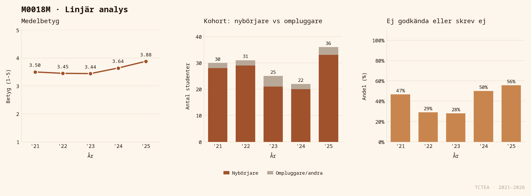 Statistik M0018M