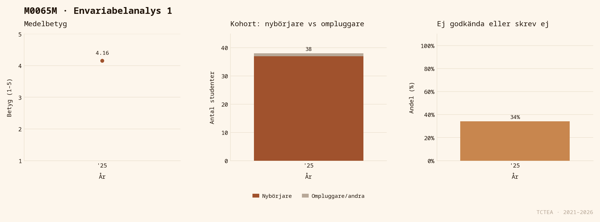 Statistik M0065M