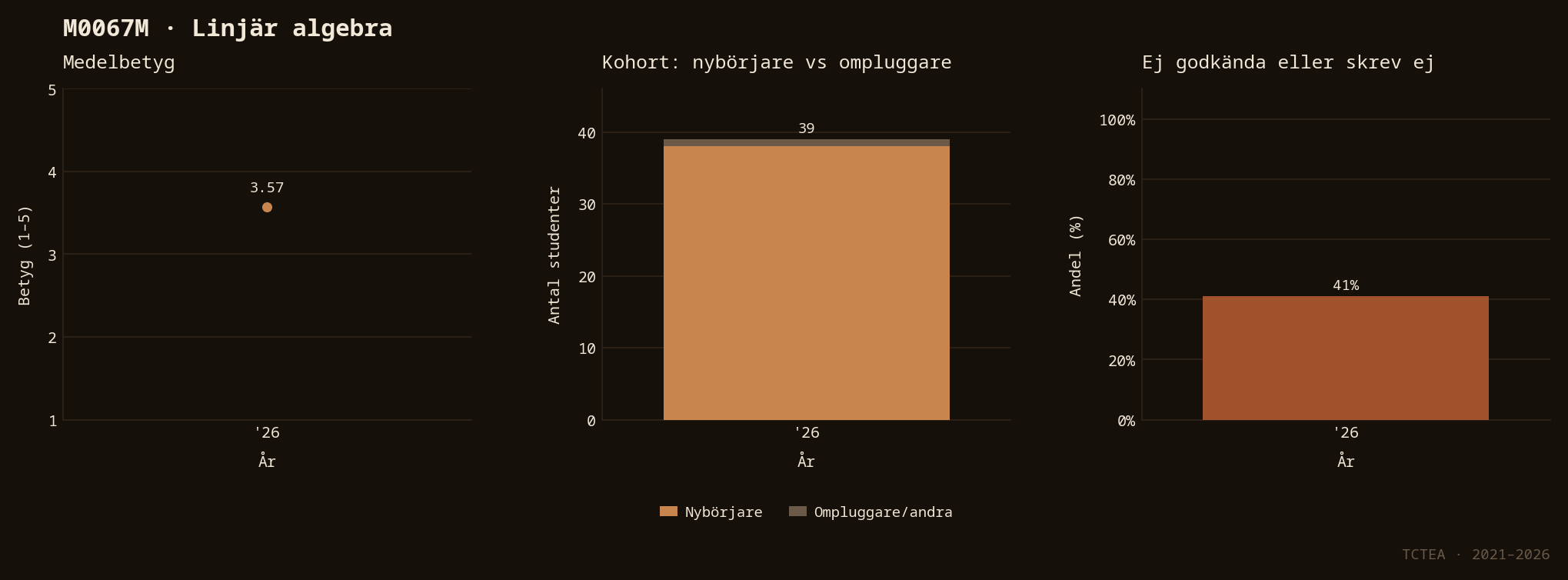 Statistik M0067M