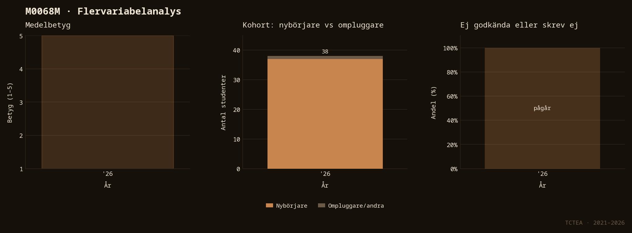 Statistik M0068M