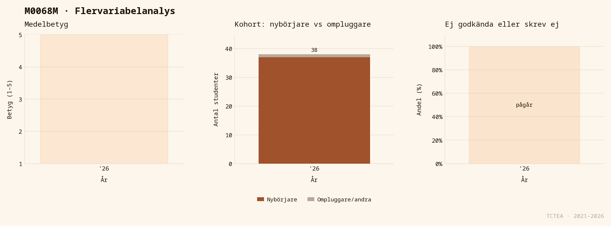 Statistik M0068M