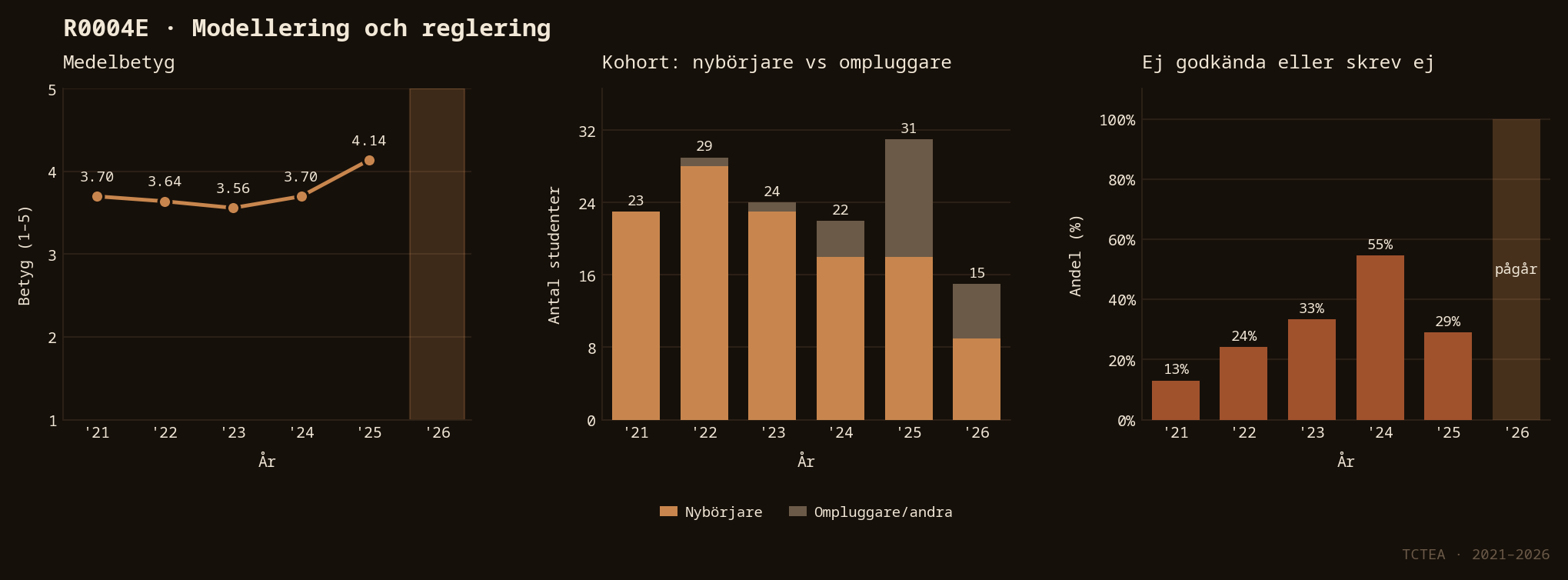 Statistik R0004E