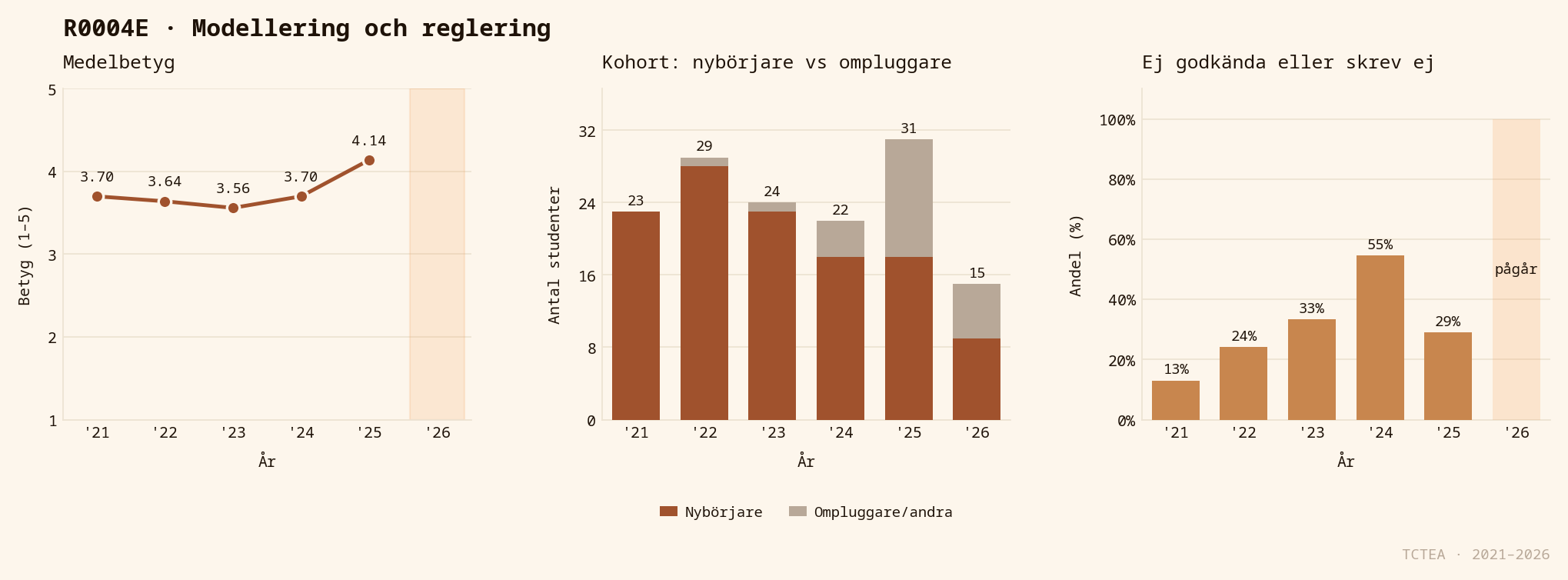Statistik R0004E
