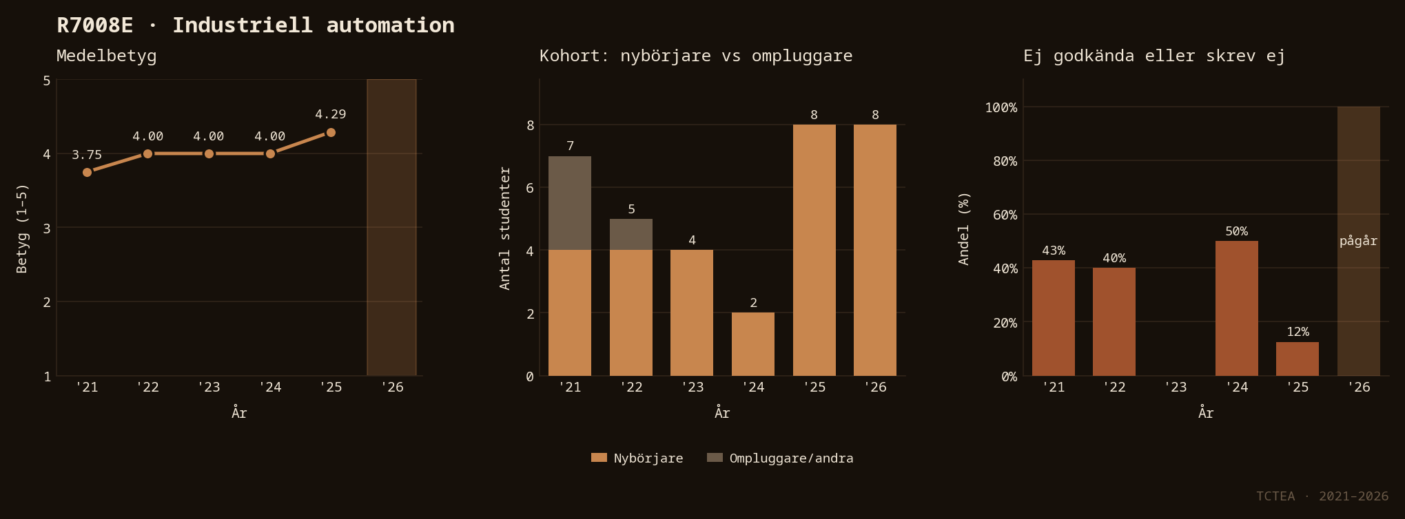 Statistik R7008E