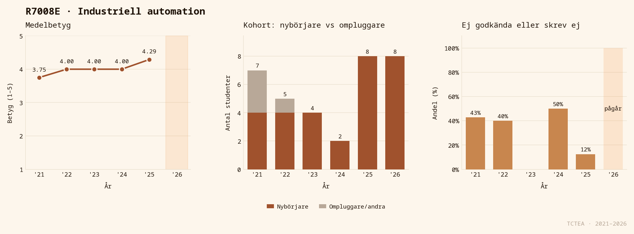 Statistik R7008E