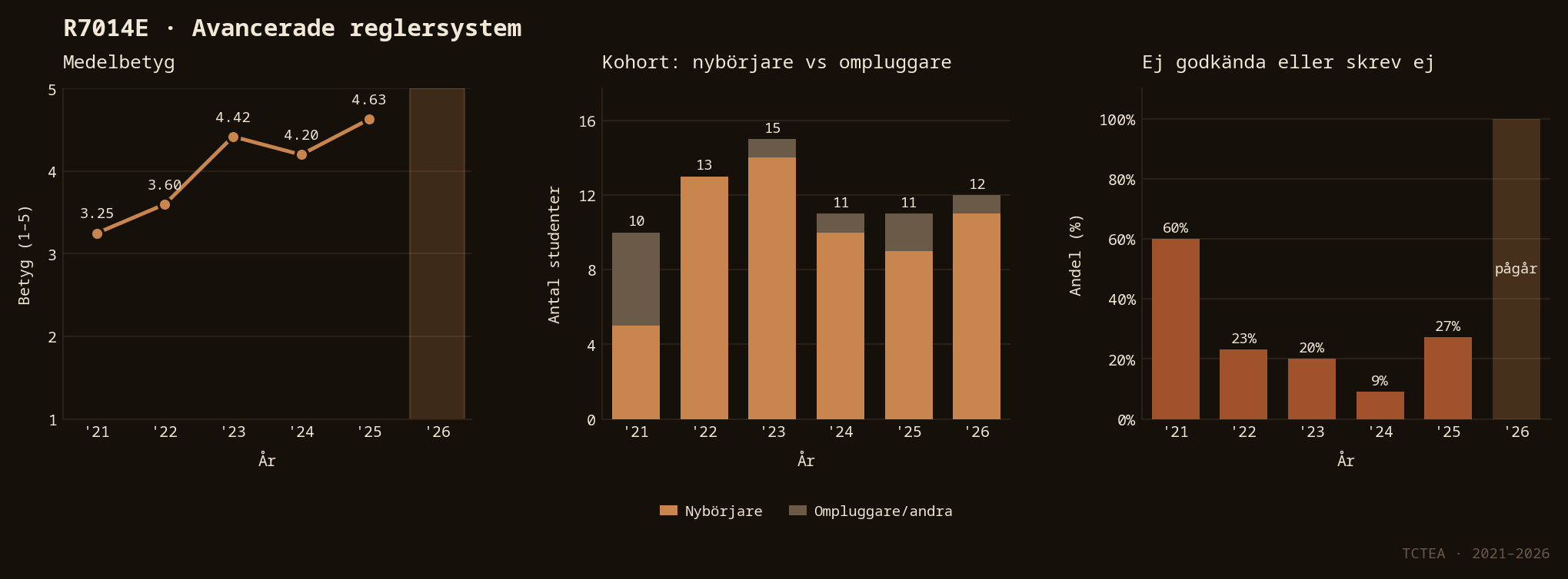 Statistik R7014E