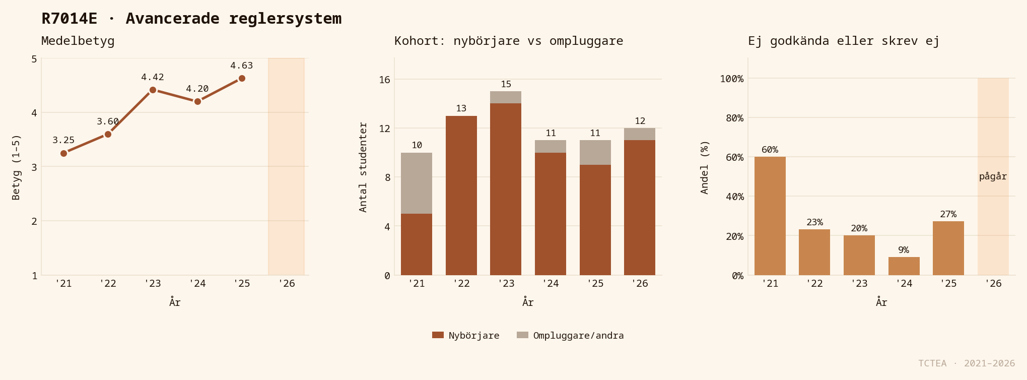 Statistik R7014E