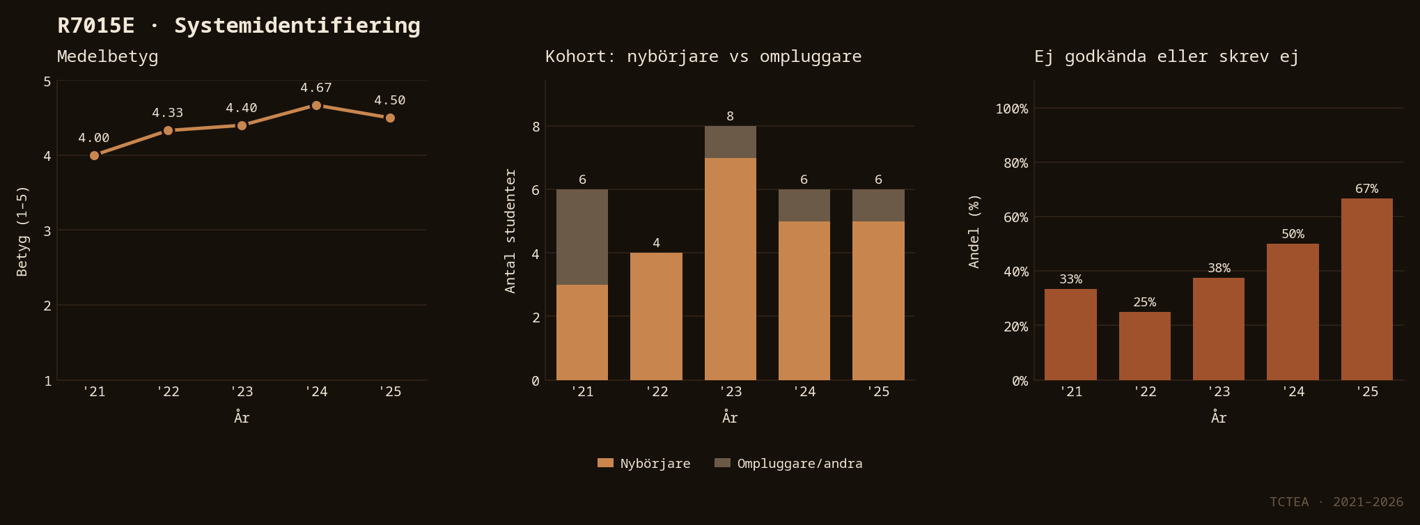Statistik R7015E