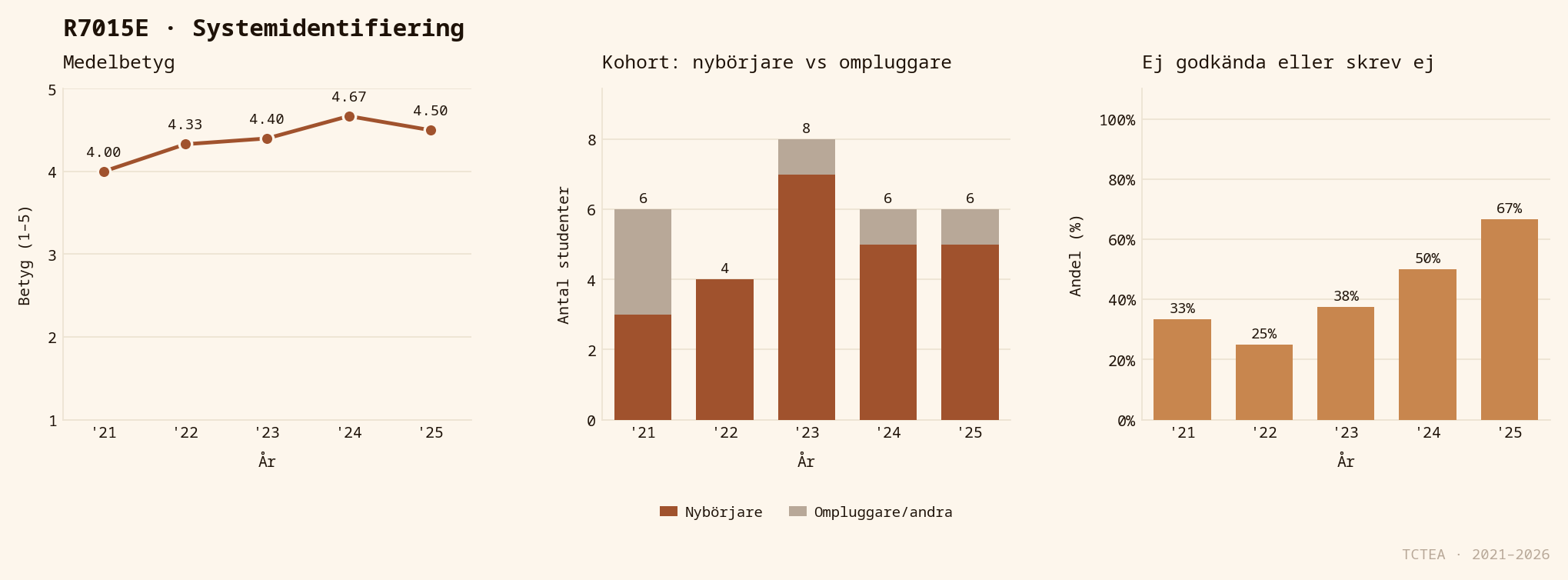 Statistik R7015E