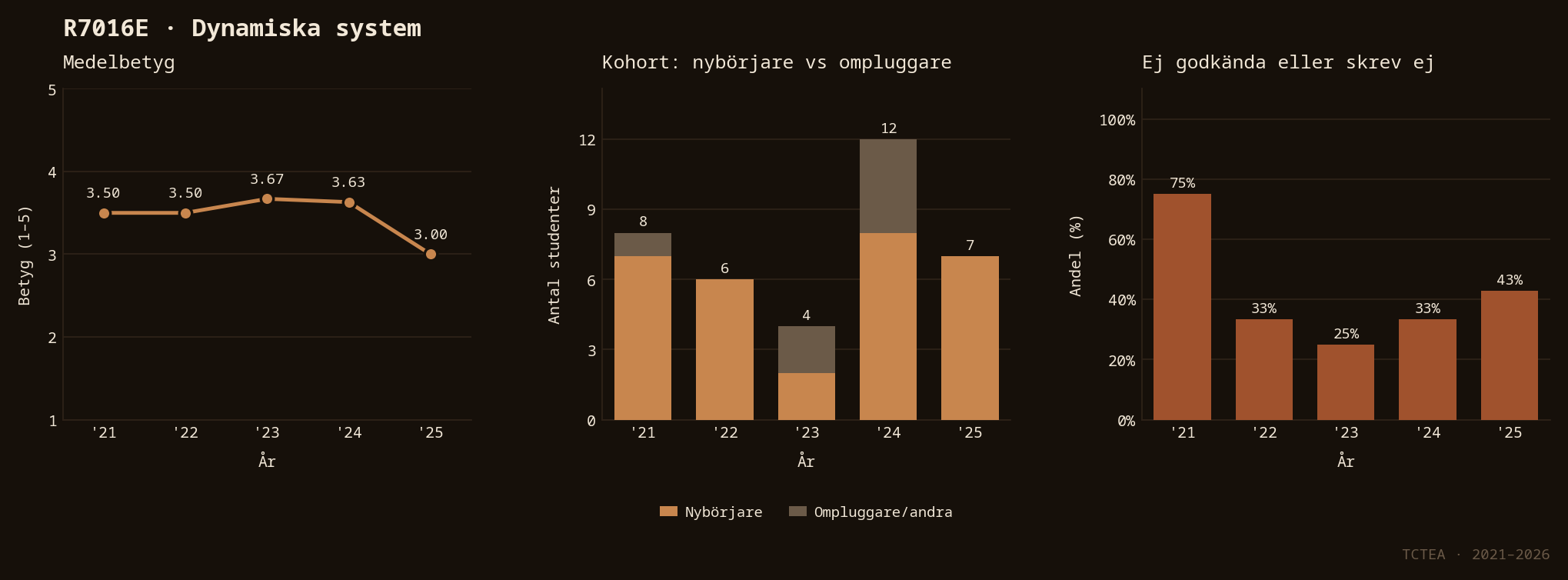 Statistik R7016E