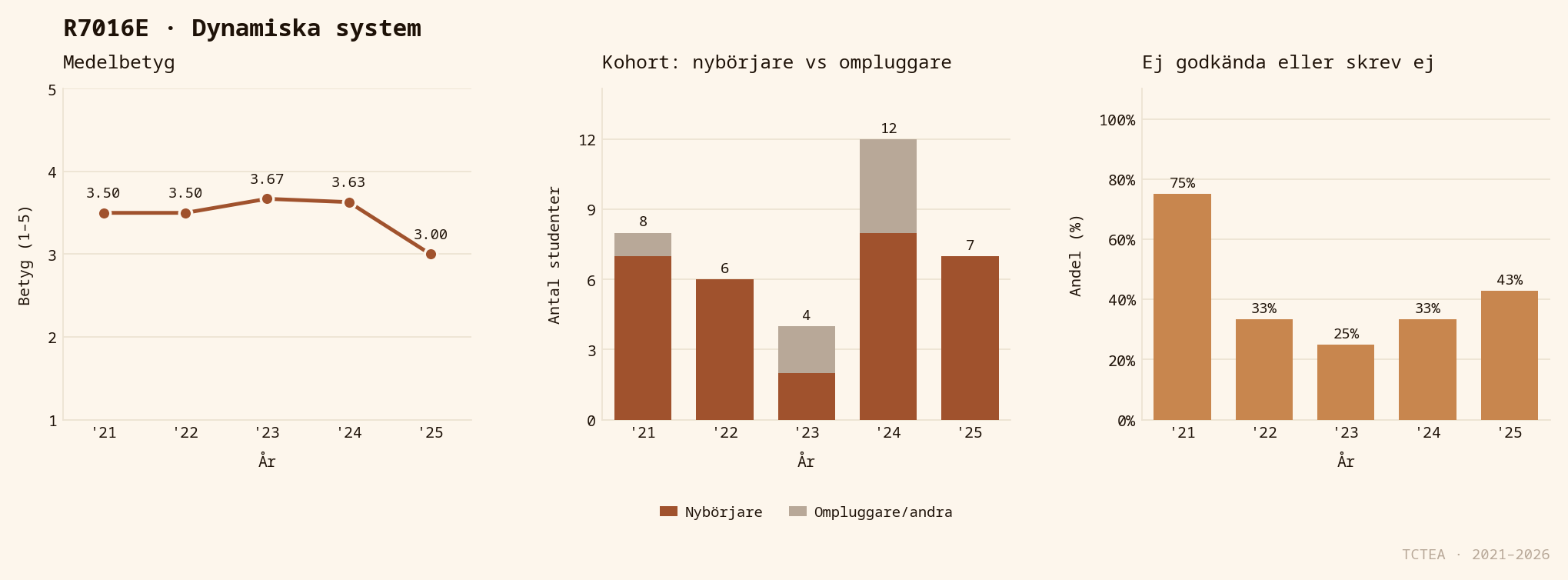Statistik R7016E