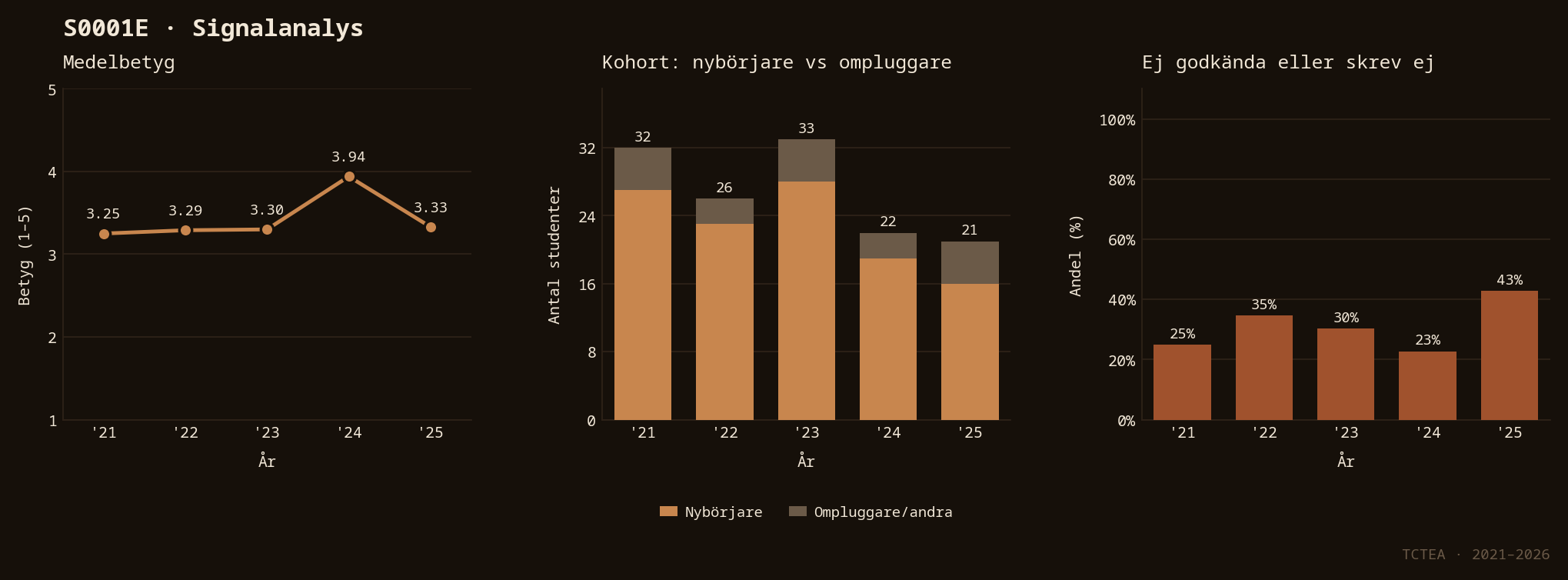 Statistik S0001E
