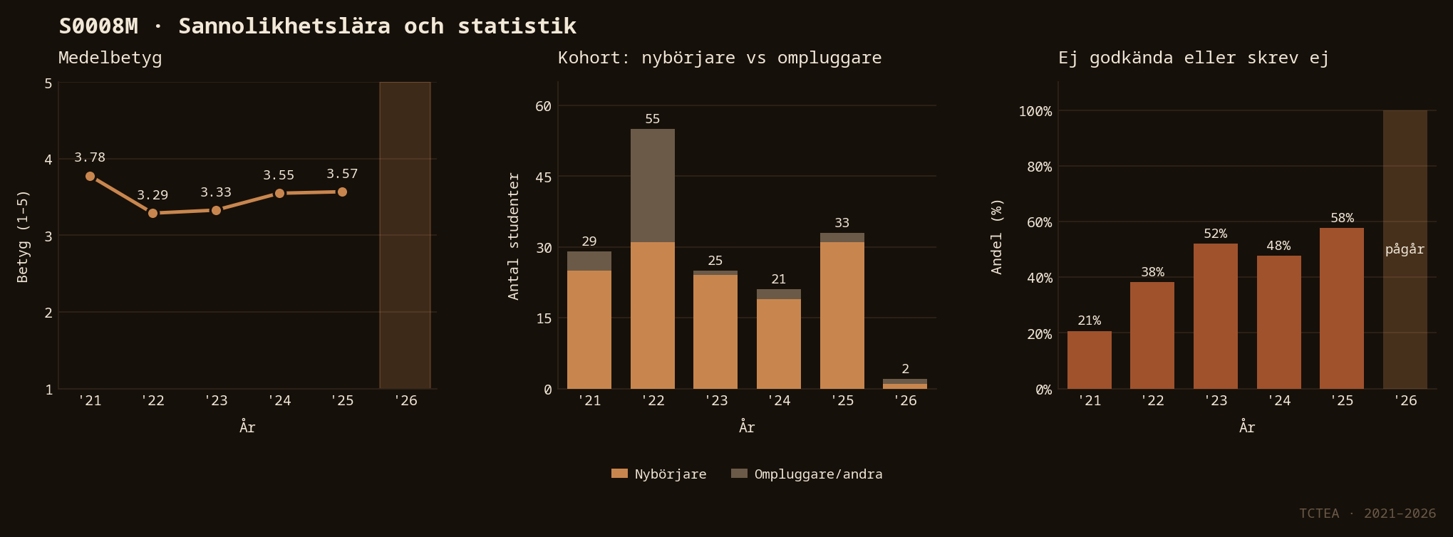 Statistik S0008M