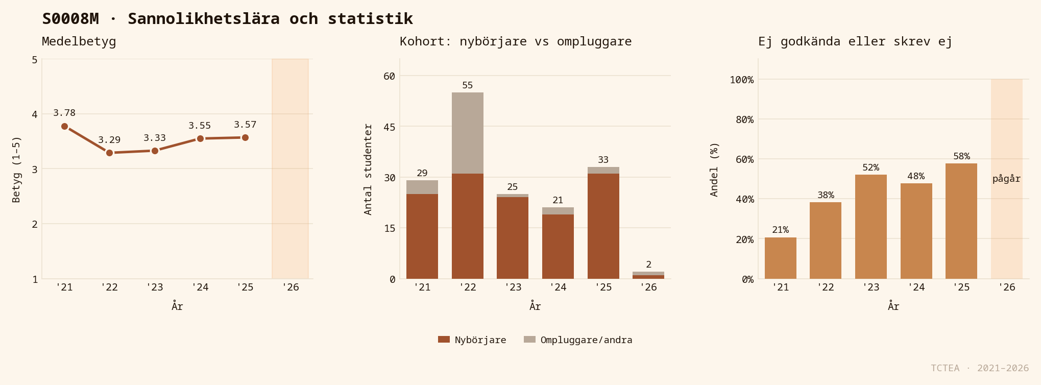 Statistik S0008M